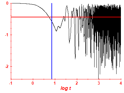 Survival probability log